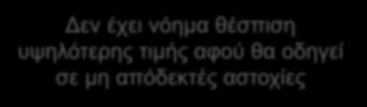 την ικανοποίηση υδατικών αναγκών D με αξιοπιστία α, βάσει ιστορικών παρατηρήσεων απορροής σε μια λεκάνη απορροής Παραδοχές : Σταθερή ζήτηση D Δεν έχει νόημα θέσπιση υψηλότερης τιμής αφού θα