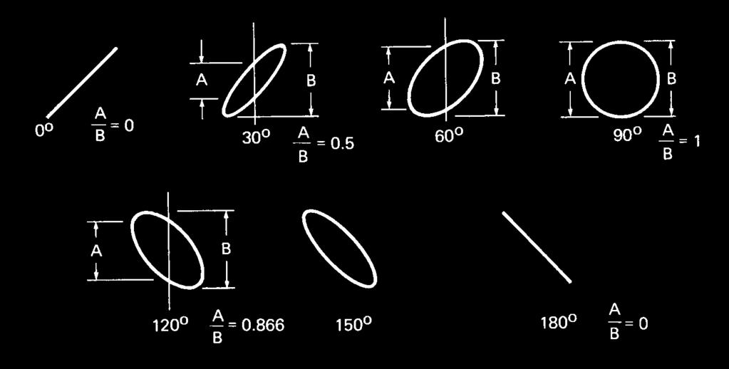 ΑΣΚΗΣΗ 3 : ΠΑΛΜΟΓΡΑΦΟΣ ΦΑΣΗ, ΣΥΧΝΟΤΗΤΑ, ΡΕΥΜΑ A sin 1 (3.3) B Σχήμα 3.2 Μέτρηση διαφοράς φάσης με τη βοήθεια των σχημάτων Lissajous.