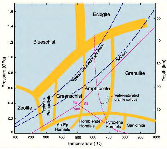 Εικόνα: 1-1. Οι μεταμορφικές φάσεις ως συνάρτηση της θερμοκρασίας, της πίεσης και του βάθους μεταμόρφωσης (Kwak, 1987; Miyashiro, 1994; Kretz, 1994; Kornprobst, 2002).
