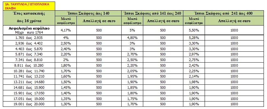 ΑΠΟ 31ΗΡ 50HP 87 ΑΠΟ 51ΗΡ - 100ΗΡ 105 ΑΠΟ 101ΗΡ- 150ΗΡ 122 ΑΠΟ 151ΗΡ- 200HP 140 2.1.33.