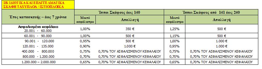 και 32 έτη επιβαρύνεται με ποσοστό 15% στα ασφάλιστρα της κάλυψης με ασφαλισμένο κεφάλαιο έως 20.