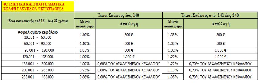 Προσωπικού ατυχήματος ιδιοκτήτη Σκάφους/Χειριστού (υπό την εγγύηση ότι θα δηλωθεί) Κάλυψη Θανάτου: 3.