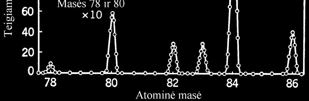 , stabilieji izotopai gali būti naudojami vietoj radioaktyviųjų žymėtųjų atomų tiriant medžiagų apykaitą augaluose.