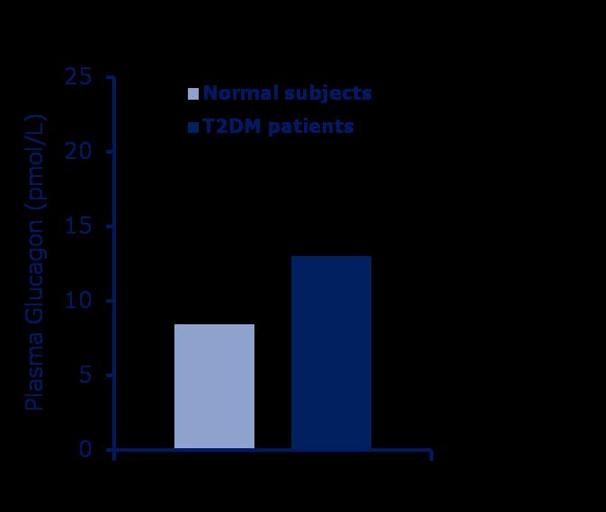 Elevated glucagon levels in patients with T2DM Fasting Glucagon Postprandial Glucagon 25 T2DM patients P<0.