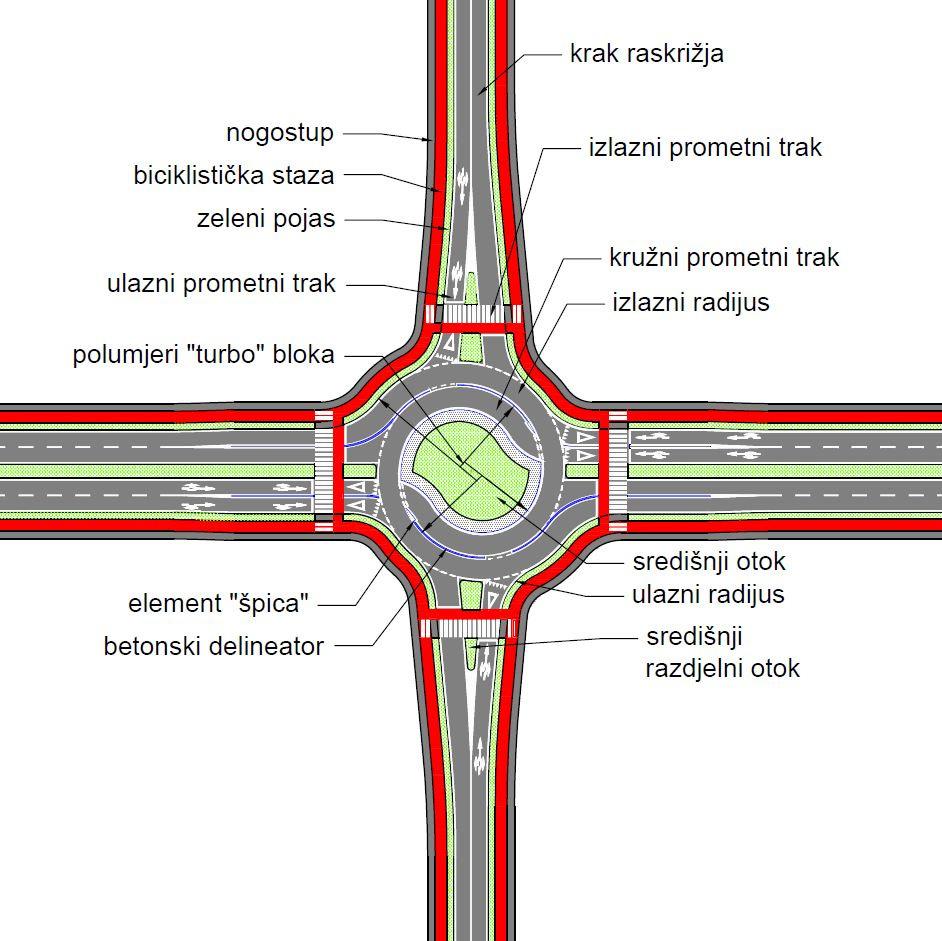 Slika 3.2 Oznake glavnih elemenata turbo kružnog raskrižja u naselju 4. OPĆENITO O TURBO KRUŽNIM RASKRIŽJIMA 4.