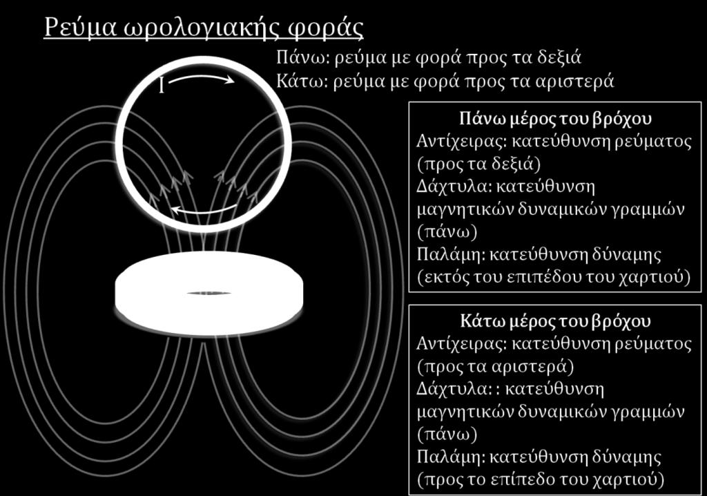 Εικόνα 5: Χάλκινος δακτύλιος στο μαγνητικό πεδίο ενός