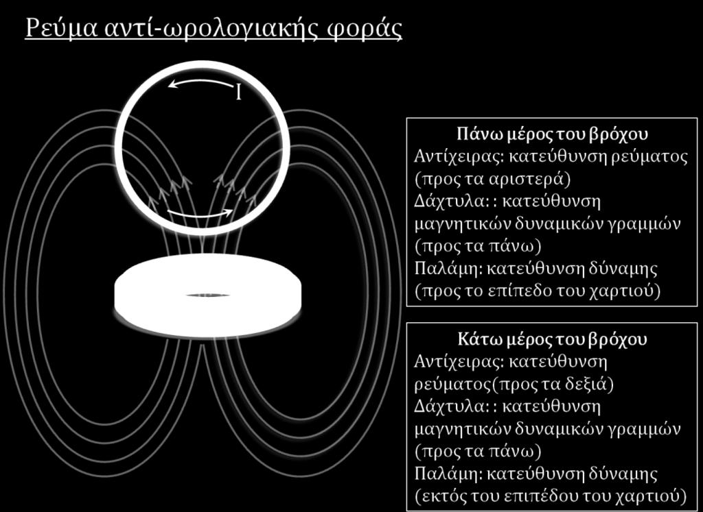 Εικόνα 6: Χάλκινος δακτύλιος στο μαγνητικό πεδίο ενός  ΤΟ