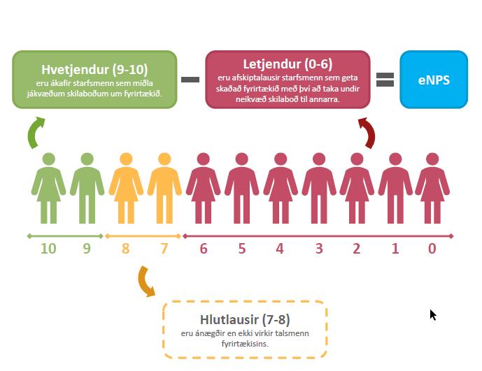 VINNUSTAÐAMENNING OG MANNAUÐSMÁL HJÁ OR Gott starfsumhverfi Meðmælavísitala starfsmanna employee Net Promoter Score o Svar starfsfólks við fullyrðingunni Ég get mælt með því við aðra að sækja um