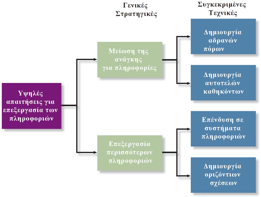 Διαχείρισηυψηλώναπαιτήσεων