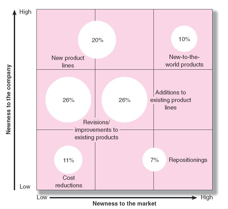 Categories of New Products Defined According to Their Degree