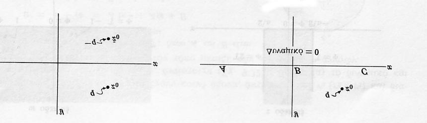 Mia sun rthsh suzug c armonik thc V 0 1 2 arctan y π x) eðnai h 2V 0 ln π r. Sunep c oi grammèc ro c eðnai r = x 2 + y 2 =staj., dhlad perifèreiec kôklwn me kèntro thn arq twn axìnwn. 3.