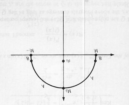 dx 'Etsi: = 2 π 1+x 4 2 (B) R(x)cosxdx, R(x)sinxdx, R = P,P,Q polu numa. Q An Q(x) 0kai an degq > degp ta oloklhr mata sugklðnoun.