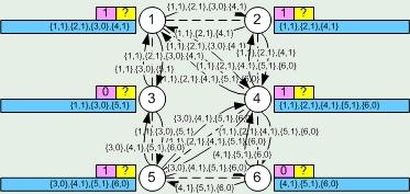 Παράδειγµα Εκτέλεσης Αλγόριθµου SimpleConenu Εστω ένα σύγχρονο γενικό δίκτυο όπου n = και δ =.