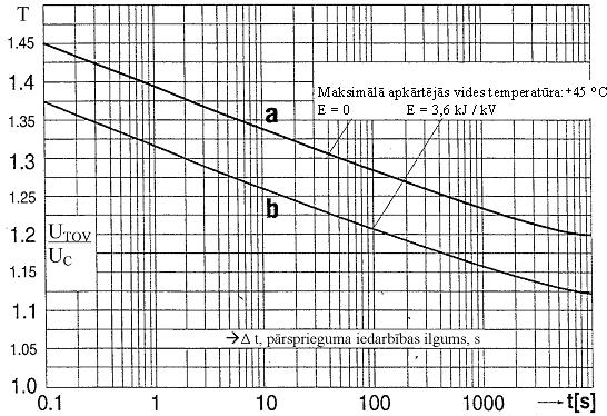 32 PIELIKUMS I (informatīvs) Metāloksīda izlādņu stabilitātes noteikšana Ja ir prognozējami sagaidāmie pārsprieguma lielumi, tad metāloksīda izlādņu stabilitāti var noteikt izmantojot P1.