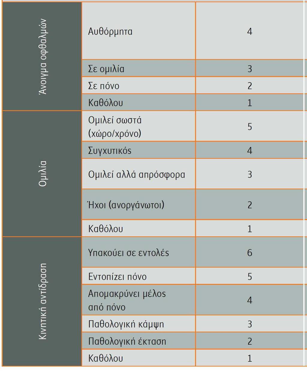 Πίνακας 2.3.1.1. Η Κλίμακα της Γλασκώβης (Glasgow Coma Scale, GCS). Πηγή: http://nursegr.blogspot.