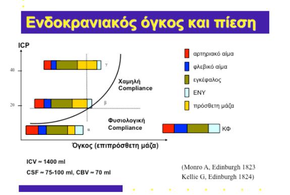 στην (β) η ανάπτυξη μιας επιπρόσθετης μάζας μέσα στον ενδοκράνιο χώρο, με μικρή μόνο άυξηση της ICP είναι επιτρεπτή μέχρις ενός ορίου, λόγω των αυτορρυθμιστικών μηχανισμών και στην (γ) μετά την