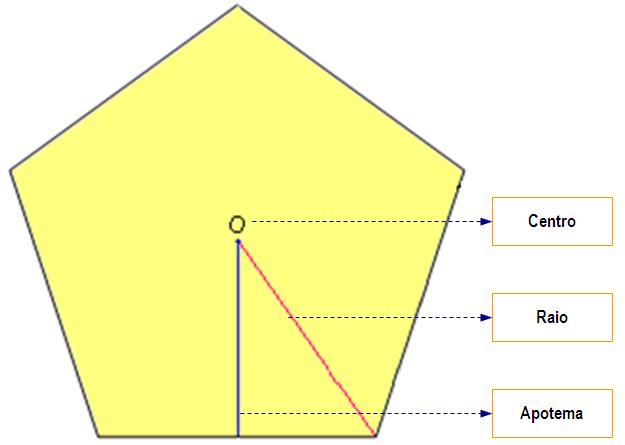 . Diagonais: son os segmentos que determinan dous vértices non consecutivos. O número de diagonais dun polígono = n (n 3) sendo n o número de lados.