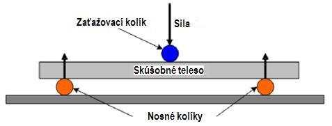 Príloha A Skúšobná metóda ohybu kotviacej dosky A.1 Účel Cieľom tejto skúšky je stanoviť ohybovú odolnosť v pozdĺžnom smere kotviacej dosky Ms,p. A.2 Skúšobné teleso Skúšobné telesá musia reprezentovať kotviacu dosku materiálom a geometriou.