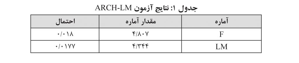 فصلنامه علمی- پژوهشی 1- مدلسازي نوسانات قيمت نفت در اين مطالعه براي مدلسازی نوسانات قیمت نفت در الگوی ARCH و كاربرد آن در مدل منحني كوزنتس پس از تعیین رتبه ایستایی )d( سري زماني متغیر قيمت نفت با