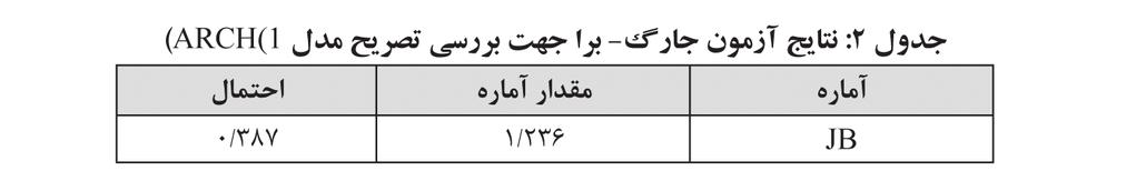 سپس بر اساس نتایج آماره شوارتز- بیزین از بین حالتهای مختلف فرآیند) 1,1,0 ( ARIMA بهعنوان بهترین حالت لحاظ گردید. این فرآیند به صورت رابطه )4( نشان داده شد كه در آن OP نمایانگر قیمت نفت است.