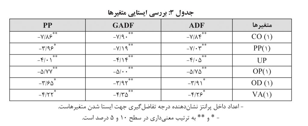 .. باللی زمانی و یوسفی بهطوريكه اشاره گرديد نتایج حاصل از مدل GARCH بهعنوان معیاری جهت نمایش نوسانات قیمت نفت در تخمين مدل منحني كوزنتس استفاده ميگردد.