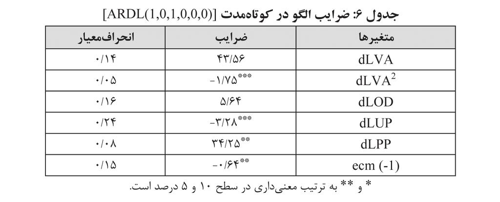 این امر بدين معني است كه در حدود 64 درصد از انحرافات مقدار دیاکسیدکربن از مقدار تعادلي درازمدت پس از گذشت يك دوره تعديل میشود لذا ميتوان گفت كه سرعت تعديل در مدل فوق نسبتا باالست و ميتوان به اثرگذاري