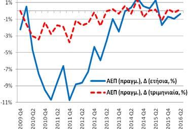 Η αντίστοιχη τριμηνιαία % μεταβολή ήταν -0,49% (0,06% (2015Q4) και 0,09% (2015Q1)). Συνολική Περίοδος: 1998Q2-2016Q2 Υποπερίοδος: 2009Q3 2016Q1 Βασικά Στατιστικά Στοιχεία Πραγμ.