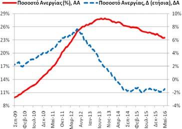 (5/2015)). Συνολική Περίοδος: 11/2006 5/2016 Υποπερίοδος: 9/2009 5/2016 Σημείωση: Δ = μεταβολή Δημοσίευση: 29/8/2016 (προσωρινά στοιχεία) Επομ. δημ.