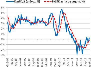 27,89% (7/2013) Ελάχιστο: 7,30% (5/2008) Σημείωση: Δ = μεταβολή, ΑΑ = αριστερός άξονας, ΔΑ = δεξιός άξονας, ΠΜ = ποσοστ. μοναδ. Δημοσίευση: 4/8/2016 Επομ. δημ.