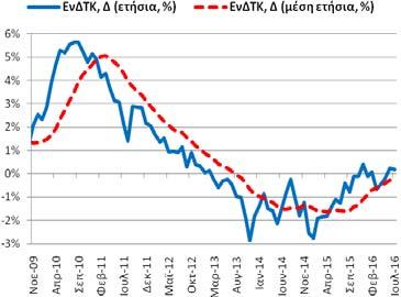 μέση ετήσια μεταβολή ήταν στο -0,16% (-0,28% (6/2016) και -1,58% (7/2015)).