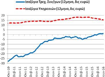 Το διάστημα Ιουλίου 2015 - αγαθών διαμορφώθηκε στα -15,93 δις ευρώ (6/2015-5/2016: -16,00 και 7/2014-6/2015: