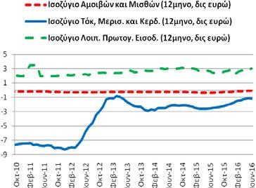 Το διάστημα Ιουλίου 2015 - Ιουνίου 2016 το ταξιδιωτικό ισοζύγιο διαμορφώθηκε στα 11,87 δις ευρώ (6/2015-5/2016: