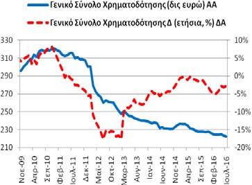 Δημοσίευση: 26/8/2016 Γενικό Σύνολο Χρηματοδότησης (υπόλοιπα) Τον Ιούλιο