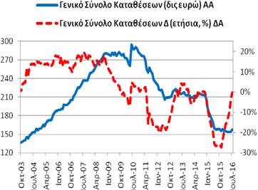 Πίνακας Α4: Καταθέσεις και Ρέπος των μη ΝΧΙ στα Εγχώρια ΝΧΙ εκτός της ΤτΕ Συνολική