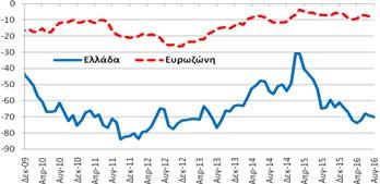 (Στάθμιση: 20%) δείκτης εμπιστοσύνης καταναλωτή (-70,1 ΜΔ)