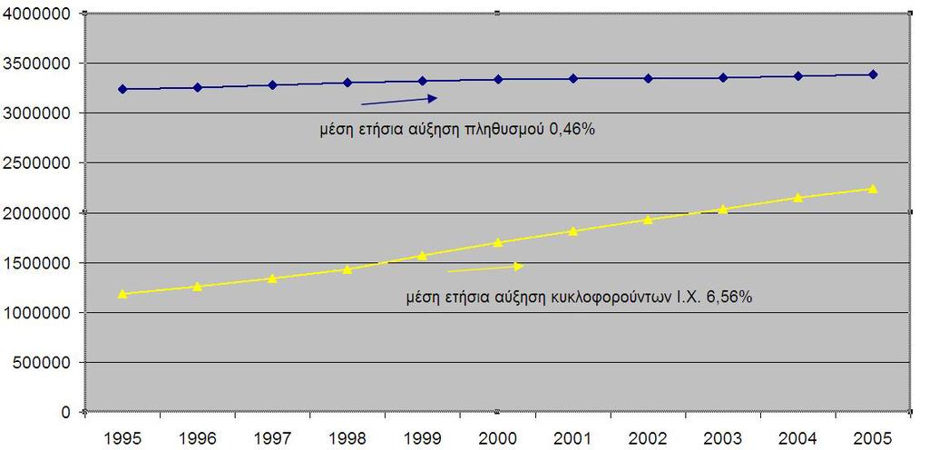 Αύξηση της ζήτησης για αστική μετακίνηση Κυκλοφοριακή Συμφόρηση ΙΧ στην Αθήνα Αύξηση Ενεργειακής κατανάλωση Περιβαλλοντικών