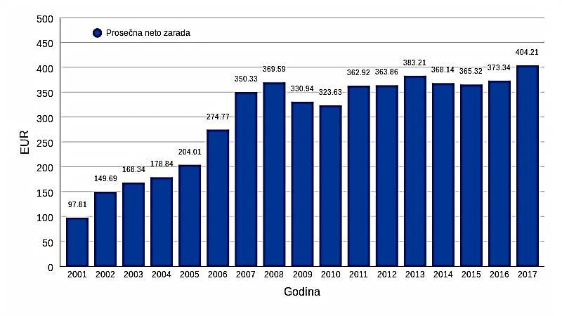 Dinamika zarada u evrima u Srbiji Kvartalni monitor ekonomskih politika i trendova u Srbiji Grafikon 3: Kretanje prosečne neto zarade u evrima u Srbiji od 2001. do 2017.