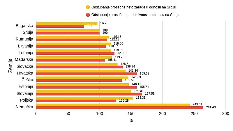 Zašto su zarade u Srbiji niske?