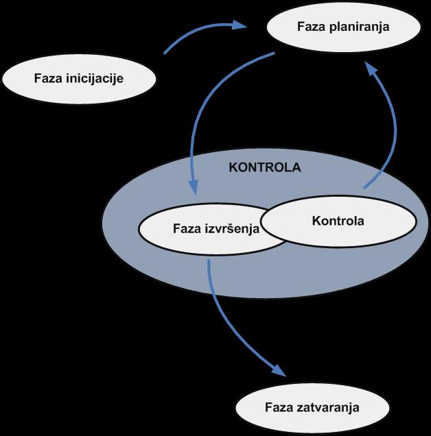 Osnovne faze projekta Inicijacija (Initiation Phase)-definiranje i odobravanje projekta ili faze projekta Planiranje (Planning Phase)- definiranje i istančavanje svrhe, planiranje smjera i akcija za