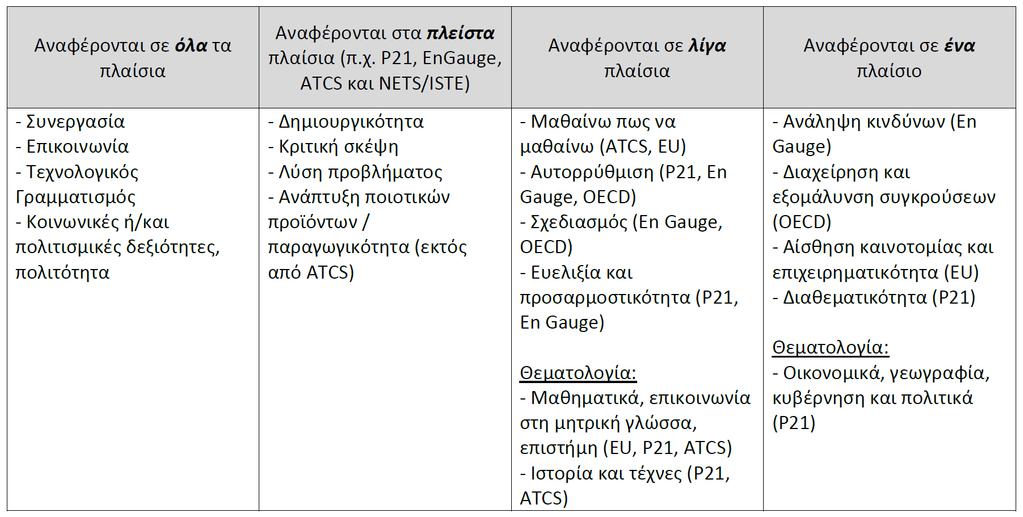 2.4 Ποιες είναι οι δεξιότητες 21ου αιώνα; Λαμβάνοντας υπόψη την ταχεία ανάπτυξη των τεχνολογικών μέσων, όπως του ήχου, του βίντεο και άλλων εργαλείων Web 2.