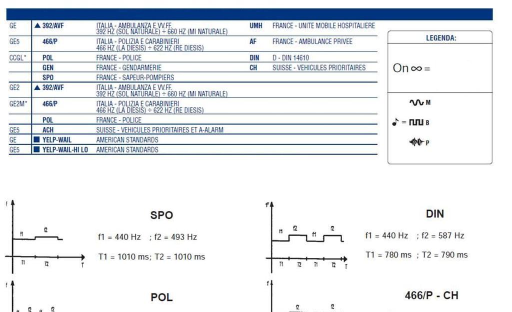 DOSTUPNÉ TÓNY NEPRETRŽITÁ FUNKCIA MODULOVANÝ ZVUK DVOJ-TÓN MULTI-TÓN *PREDPOKLADANÉ TLMENIE