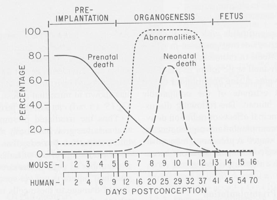 Učinki sevanja na zarodek in plod Deterministični učinek, ki se pojavi nad prejeto ekvivalentno dozo 100 msv in je pogojen s stopnjo razvoja ploda.