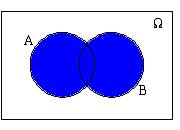 Γ. ΠΡΑΞΕΙΣ ΜΕ ΣΥΝΟΛΑ ΟΡΙΣΜΟΙ Ένωση δύο συνόλων Α και Β λέγεται το σύνολο των στοιχείων που ανήκουν σε ένα τουλάχιστον από τα δύο σύνολα Α, Β και συµβολίζεται µε A B.