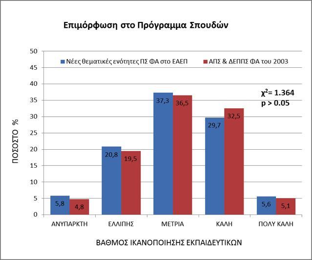 ποσοστό 38.1 % (απόλυτη συμφωνία), σε ποσοστό 28.7 % (υψηλή συμφωνία) και σε ποσοστό 19.0 % (μέτρια συμφωνία). ΣΧΗΜΑ 1.