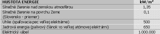 Tabuľka č: 38 Porovnanie hustoty energie pre rôzne zdroje. Zemská atmosféra sa otepľuje v dôsledku priameho slnečného žiarenia priamo a nepriamo rozptylom žiarenia vo vzduchu (tzv. difúzne žiarenie).