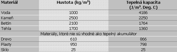 žiarenia, a preto pohlcujú viac tepla. Tmavá podlaha pohlcuje teplo počas celého dňa a opätovne teplo vyžaruje do miestnosti v noci.