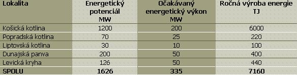 Na základe doterajších skúseností (Galanta) je možné povedať, že vo viacerých slovenských obciach by bolo možné pokryť značnú časť spotreby tepelnej energie v bytovo - komunálnej sfére práve z