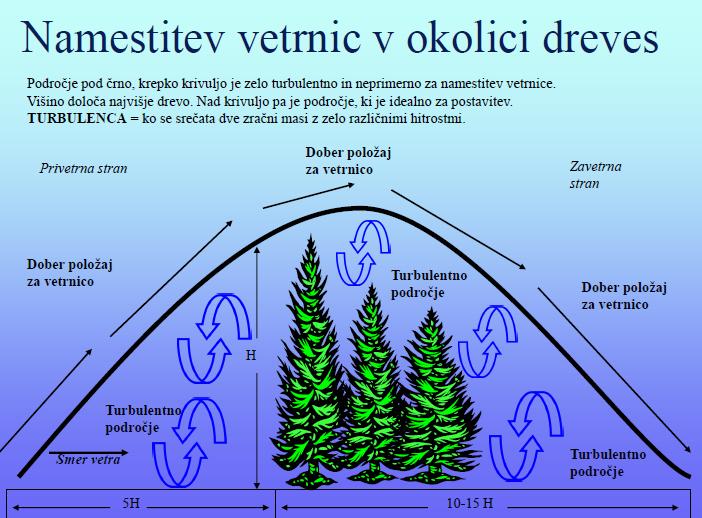 Slika 3: Namestitev vetrnic v okolici dreves [8].