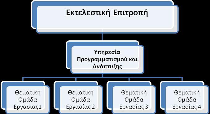 7.3 Διατύπωση των αρχικών κατευθύνσεων της Δημοτικής Αρχής Η Εκτελεστική Επιτροπή δίνει τις αρχικές κατευθύνσεις για τα θέματα τοπικής και εσωτερικής ανάπτυξης που θα διερευνηθούν, αξιοποιώντας τις