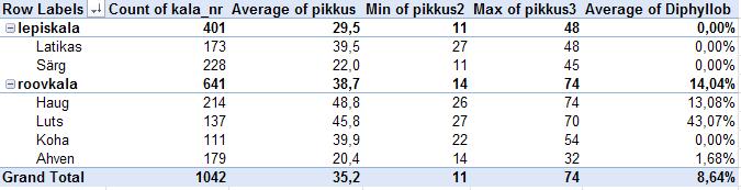 2) Ümardage keskmised ühe kümnendkohani ja